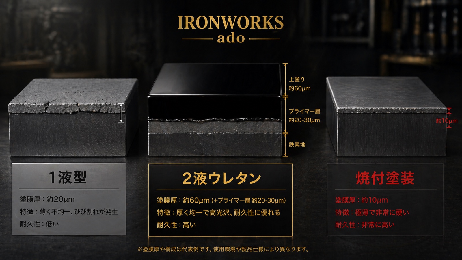 1 液型 / 2 液ウレタン / 焼付塗装の塗膜断面比較