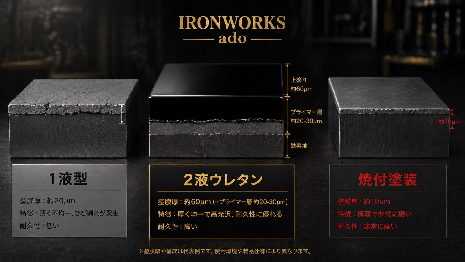 1 液型 / 2 液ウレタン / 焼付塗装の塗膜断面比較